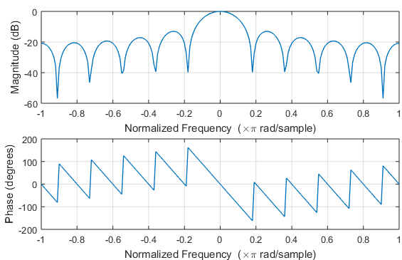 Understand Moving Average Filter with Python & Matlab – GaussianWaves