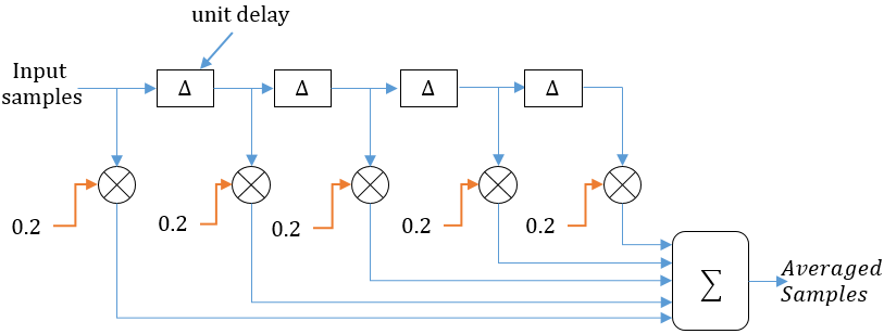 Understand Moving Average Filter with Python & Matlab – GaussianWaves
