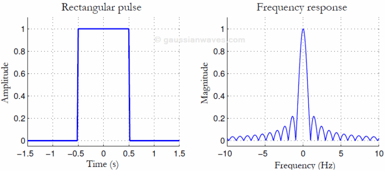Rectangular pulse shaping – simulation model – GaussianWaves