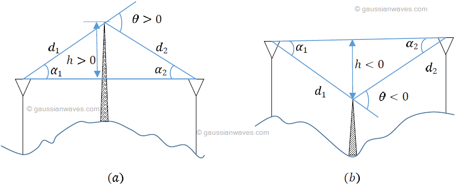 Modeling diffraction loss : Single knife-edge diffraction model ...