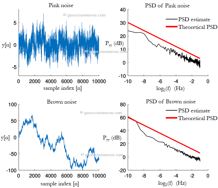 Generate color noise using Auto-Regressive (AR) model – GaussianWaves