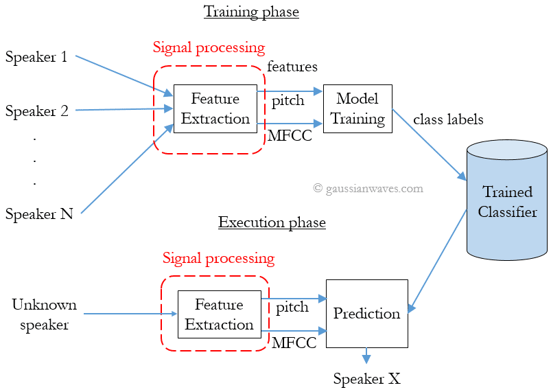 Introduction to Signal Processing for Machine Learning – GaussianWaves