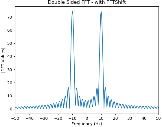 Fft Visualized Plot FFT using Python – FFT of sine wave & cosine wave – GaussianWaves