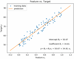 Linear regression using python – demystified – GaussianWaves