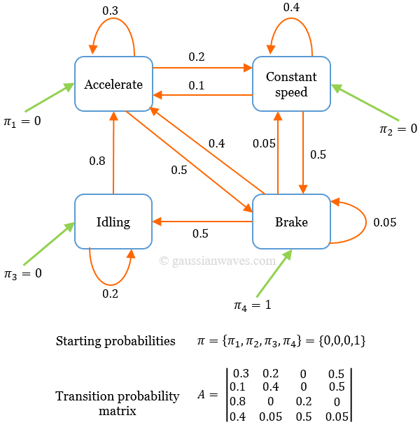 Implementing Markov Chain in Python – GaussianWaves