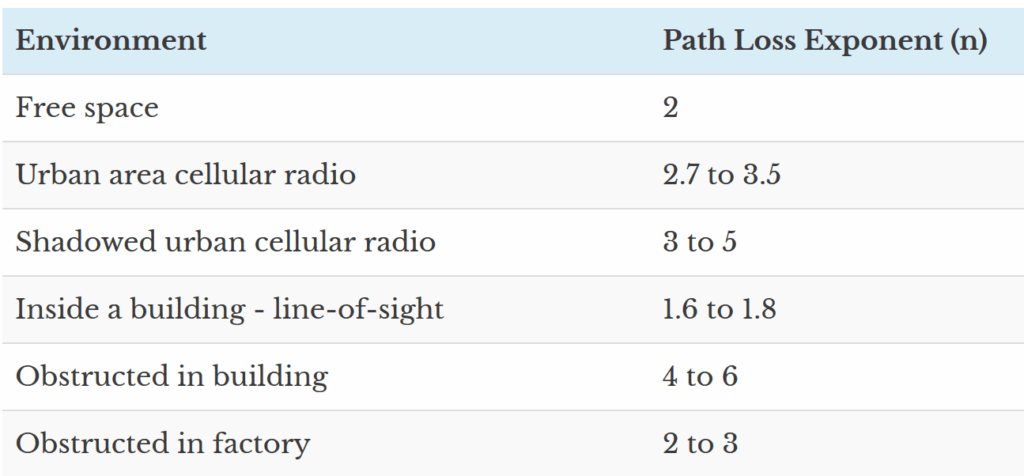 Log Distance Path Loss or Log Normal Shadowing Model – GaussianWaves