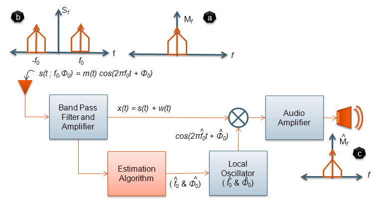 Estimation Theory : an introduction – GaussianWaves