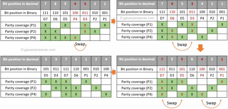 Hamming Code : construction, encoding & decoding – GaussianWaves