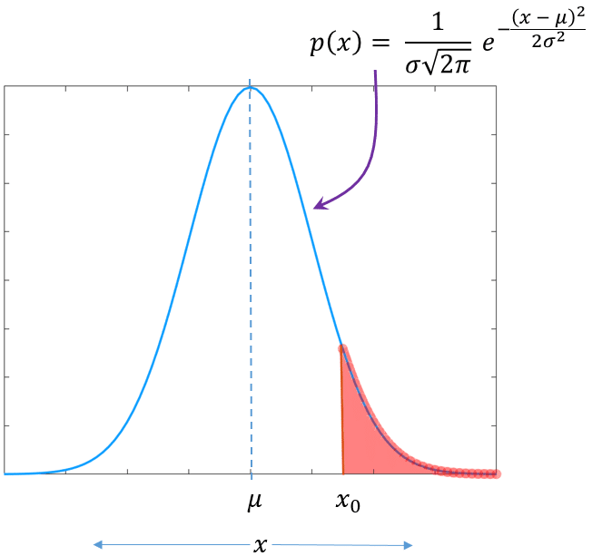 Q function and Error functions : demystified – GaussianWaves