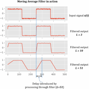 Understand Moving Average Filter with Python & Matlab – GaussianWaves