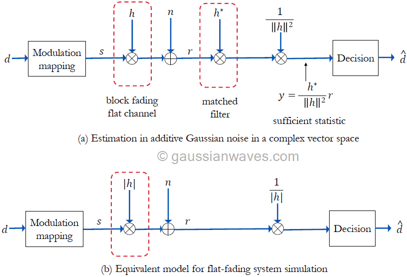 Fading channel – complex baseband equivalent models – GaussianWaves