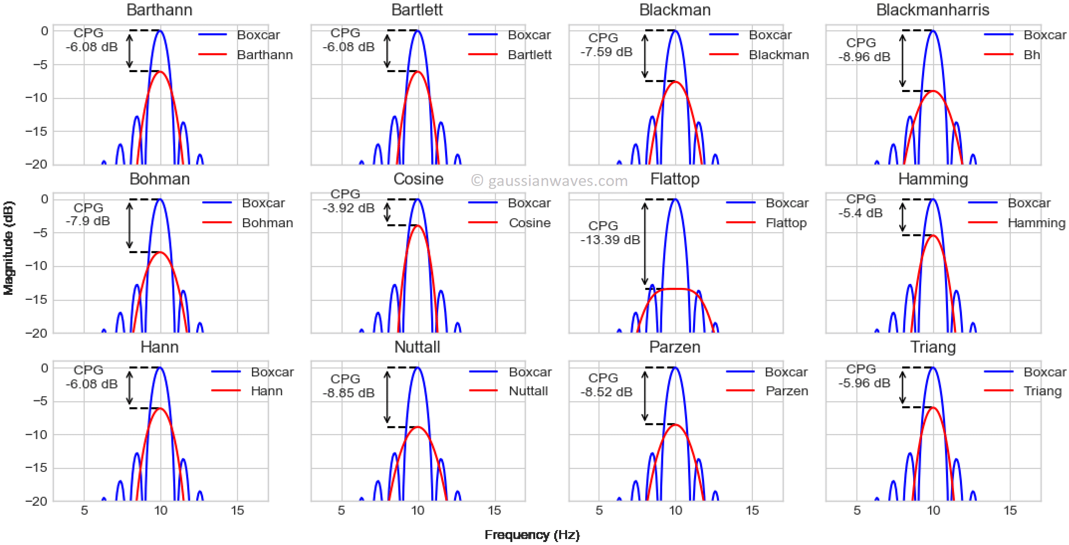 Coherent power gain - illustrated for various window functions
