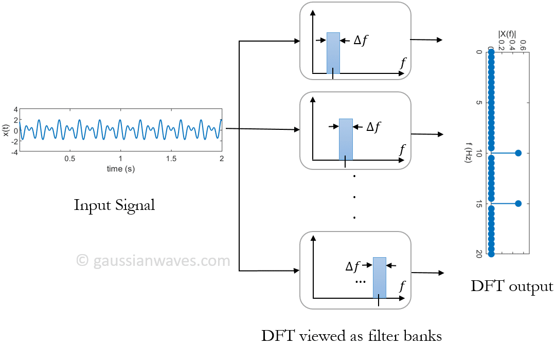 DFT (Discrete Fourier Transform) viewed as processing through a set of filter banks