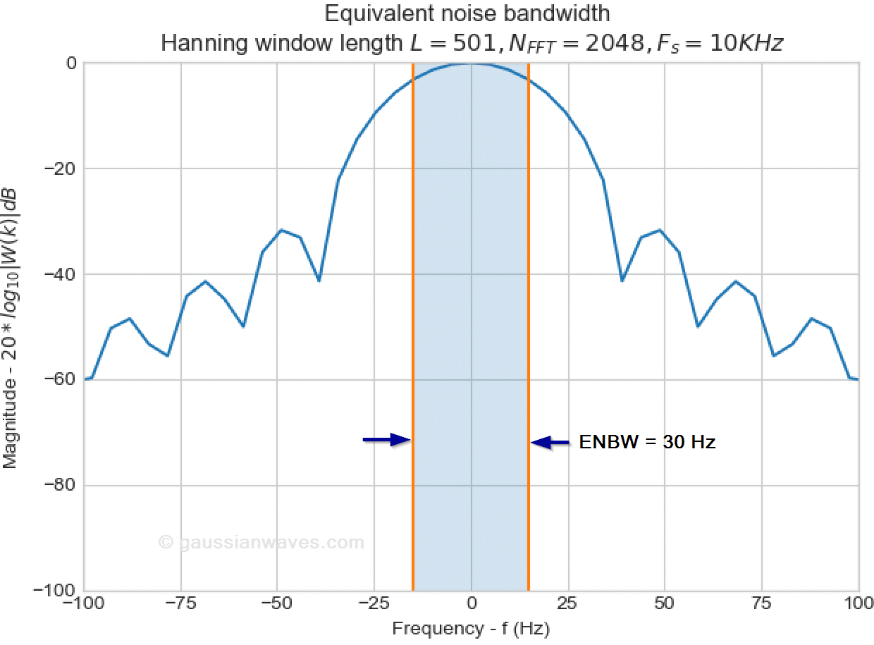 Equivalent noise bandwidth illustrated for Hanning window