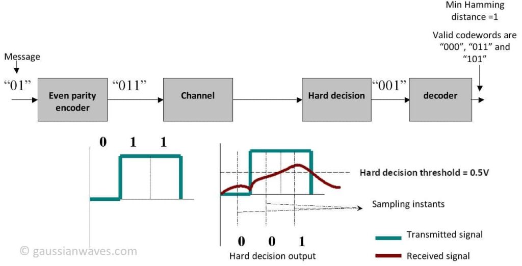 Soft Decoding Hard Decoding Hard and Soft decision decoding – GaussianWaves