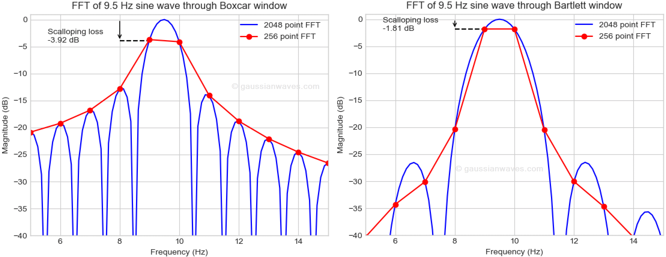 Scalloping loss for Boxcar and Bartlett window with FFT