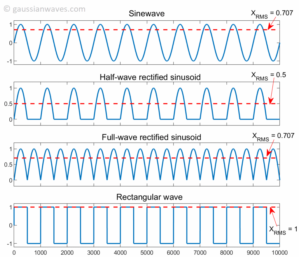 Texture For Rms Significance of RMS (Root Mean Square) value – GaussianWaves