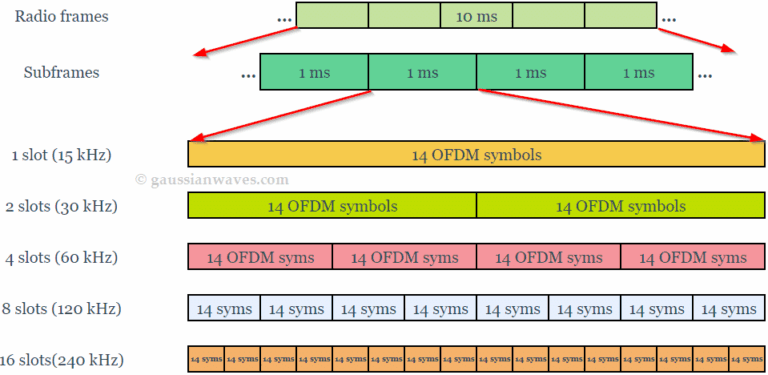 5g Nr Resource Block Gaussianwaves