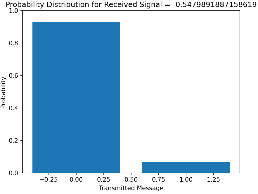 Maximum Likelihood Decoding – GaussianWaves