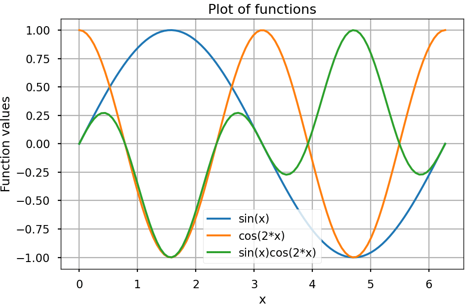 Exploring Orthogonality: From Vectors to Functions – GaussianWaves
