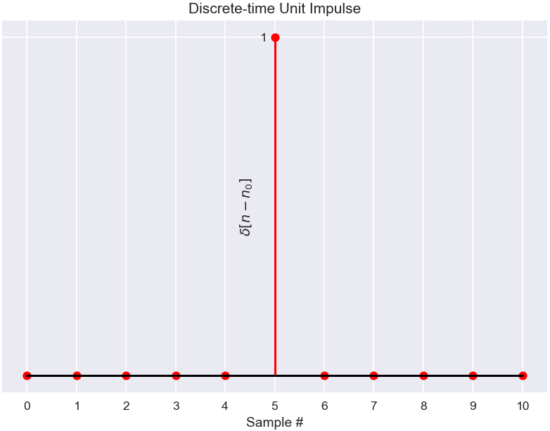 Unit sample sequence – GaussianWaves