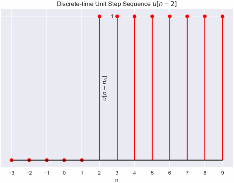 Unit Step Sequence – GaussianWaves