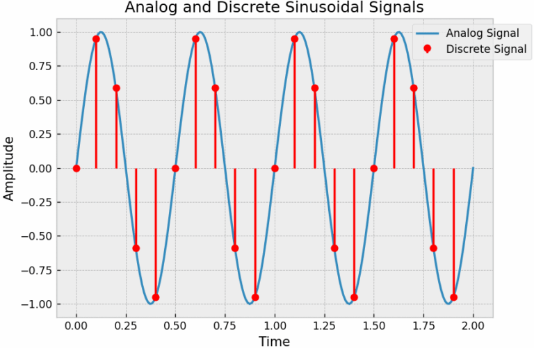 Analog and Discrete signals – GaussianWaves