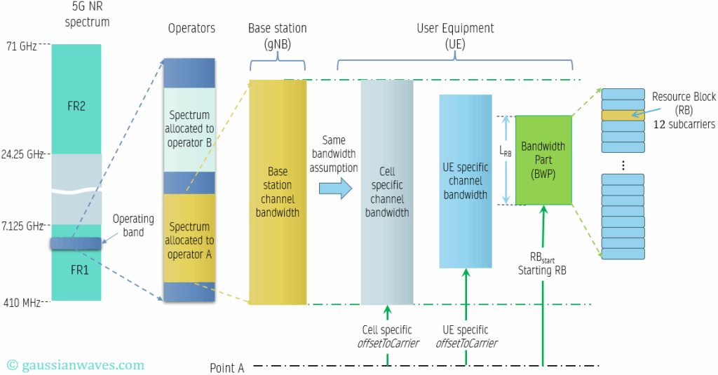 Bandwidth Part (BWP) in 5G NR – GaussianWaves
