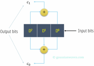 Convolutional Codes – sliding window and shift register – GaussianWaves