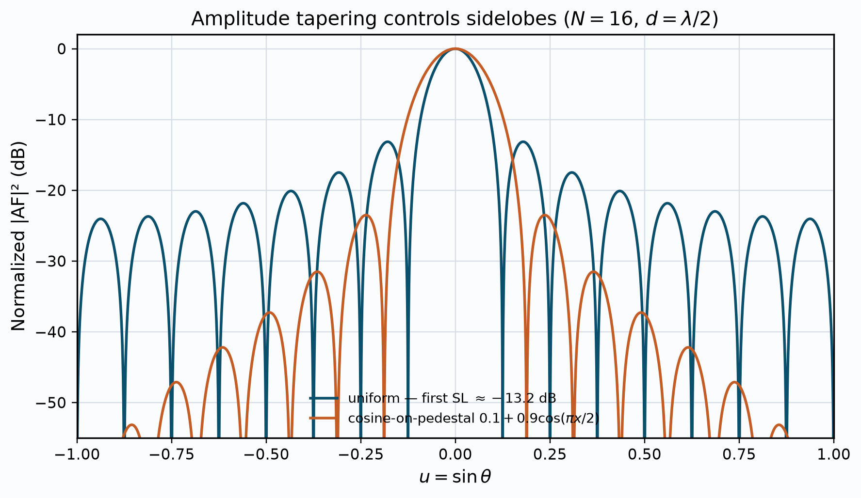 Amplitude taper