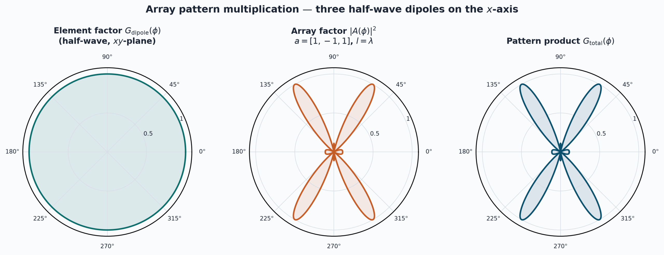 Array pattern mult