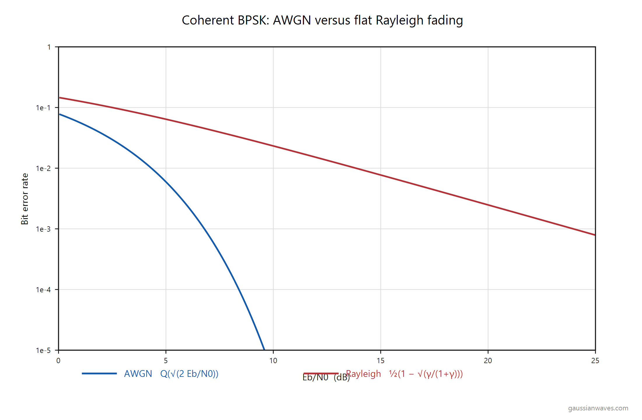 Coherent BPSK BER on AWGN and flat Rayleigh fading