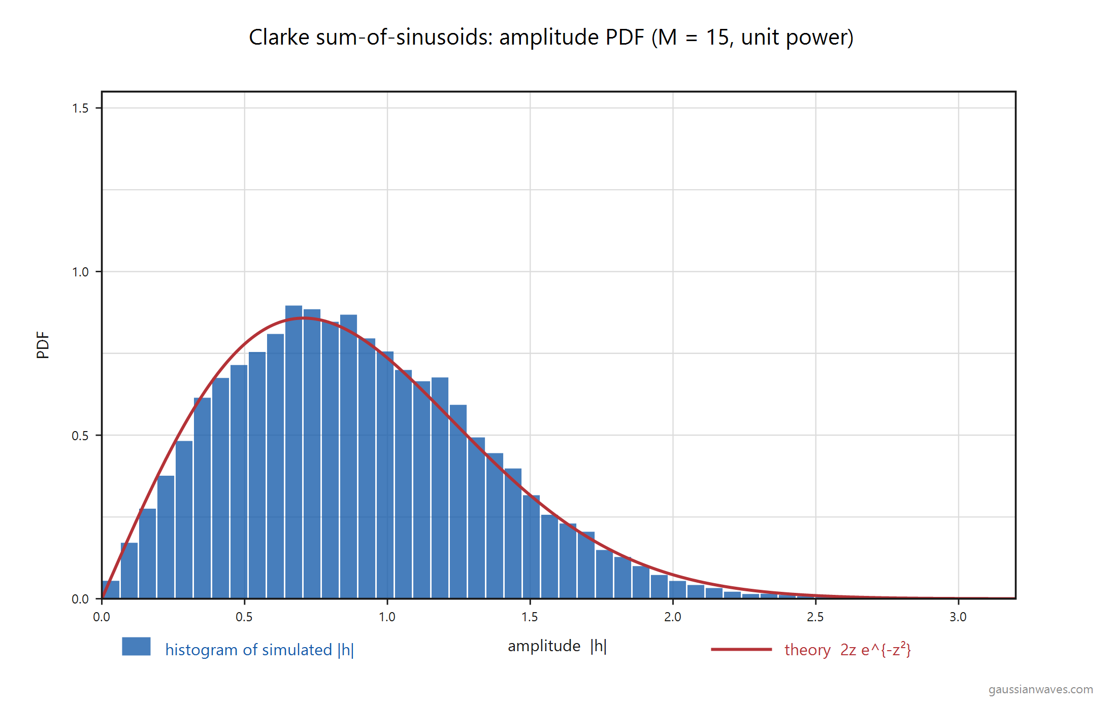 Clarke sum-of-sinusoids Rayleigh amplitude PDF