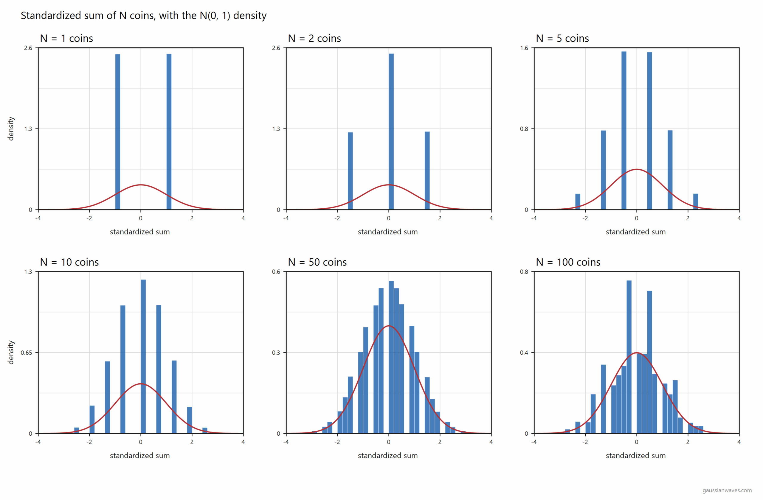 Standardized sum of N coins with the standard normal density