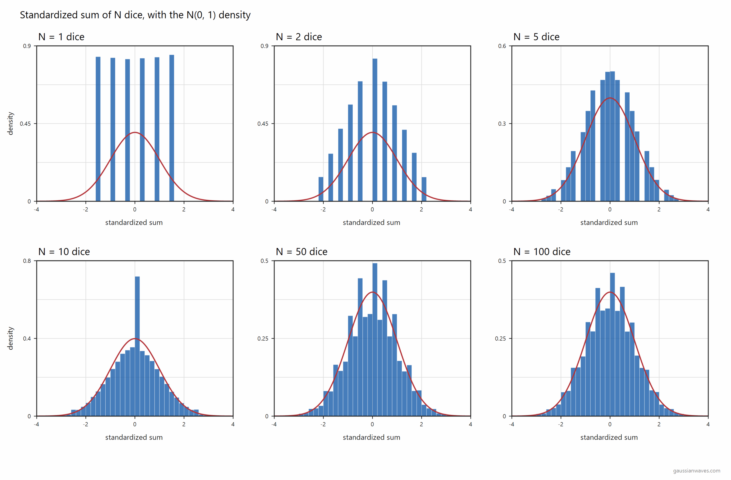 Standardized sum of N dice with the standard normal density