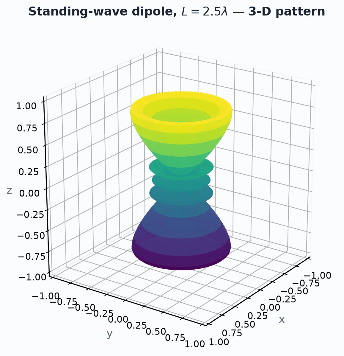L=2.5 3D