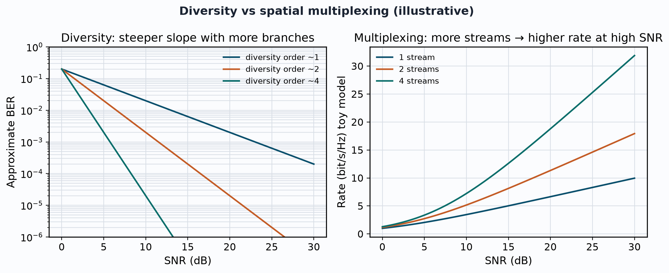 Diversity vs multiplexing