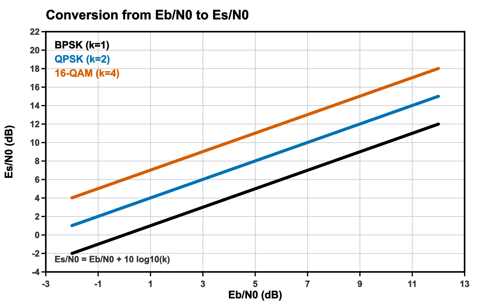 Conversion from Eb/N0 to Es/N0 for BPSK, QPSK, and 16-QAM