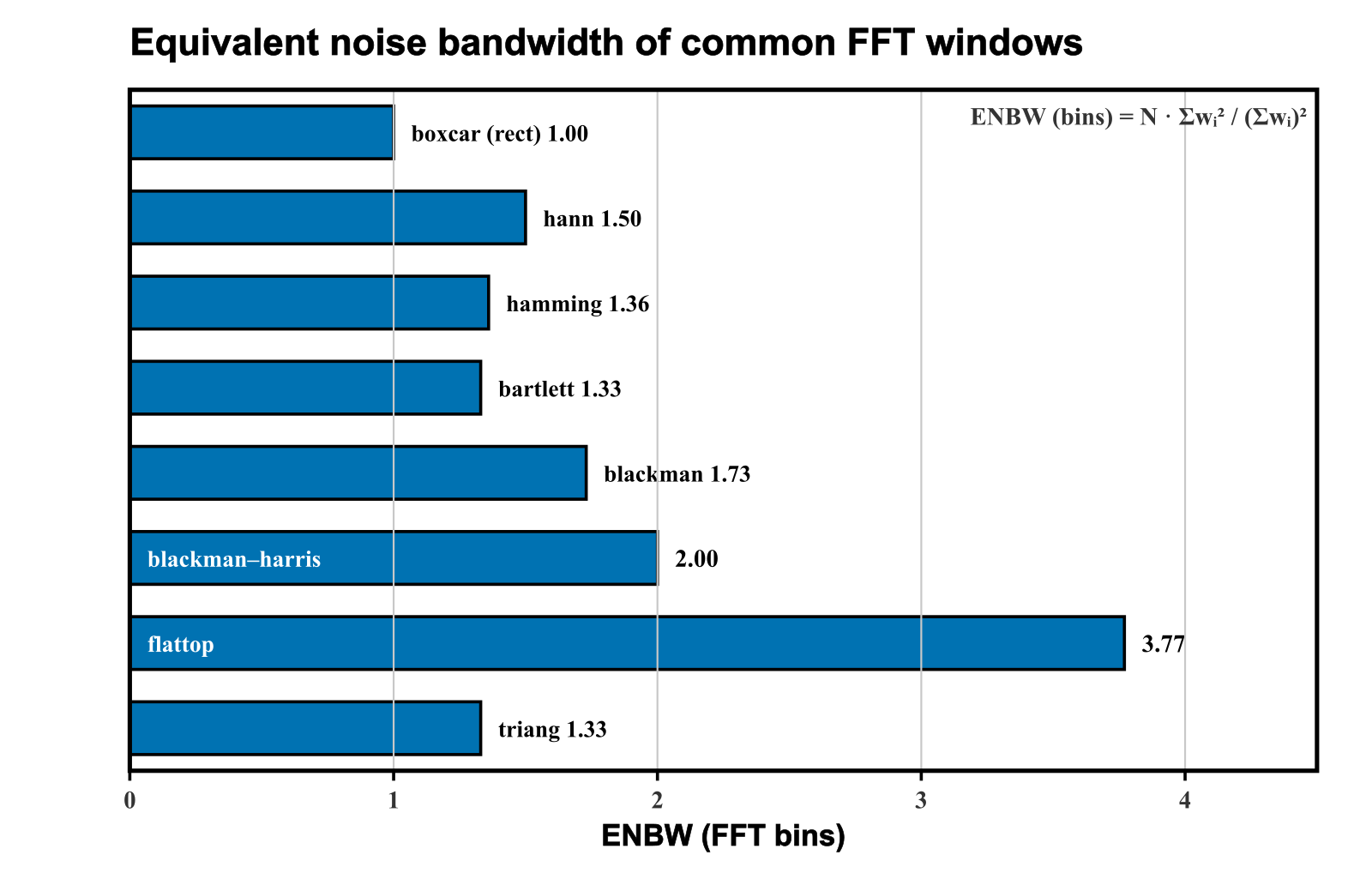 Bar chart of equivalent noise bandwidth in FFT bins for common windows