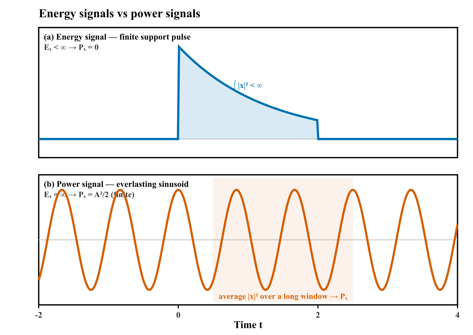 Energy signal pulse with finite energy versus everlasting sinusoid power signal