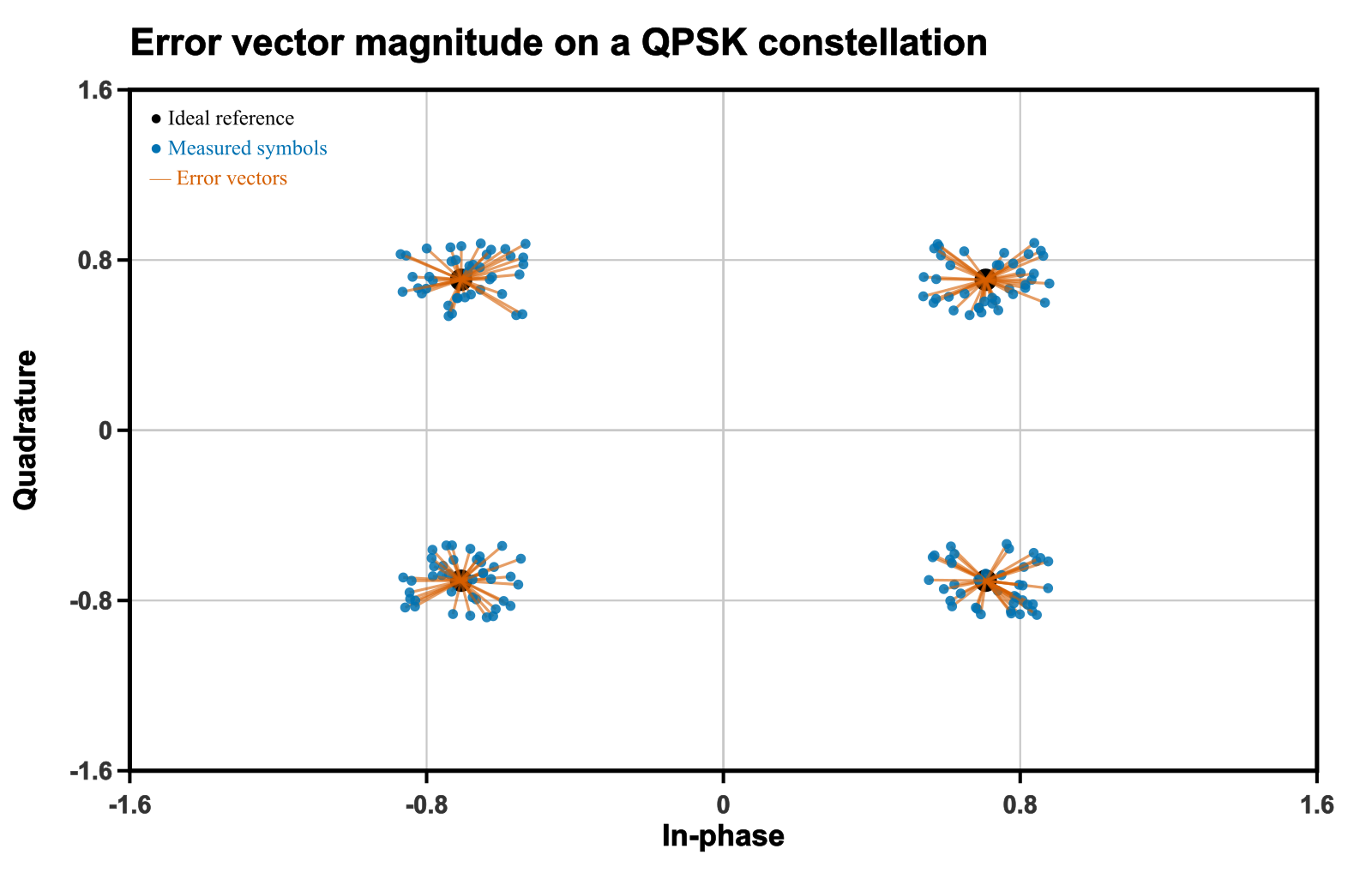 EVM error vectors on QPSK constellation