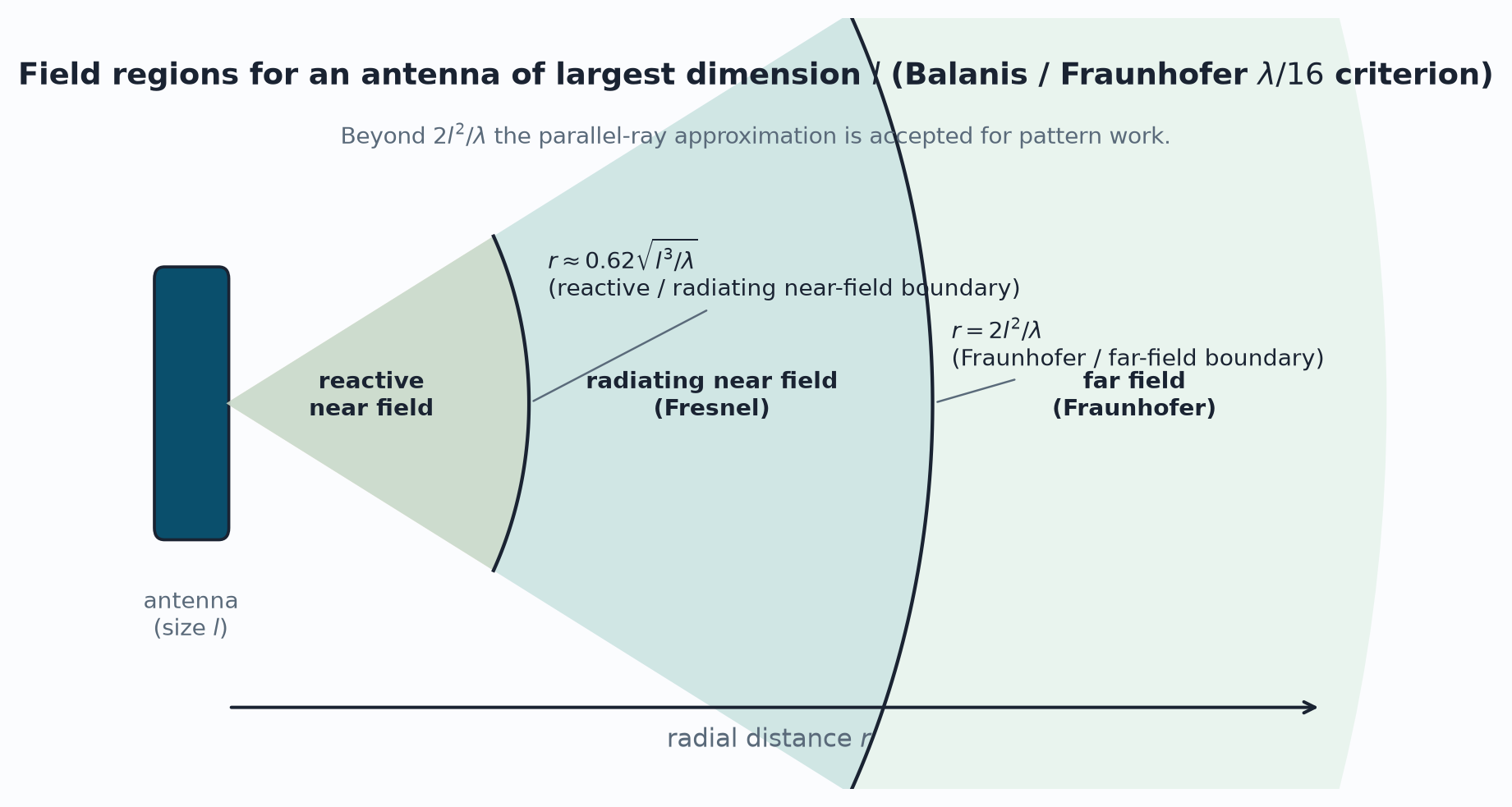 Field regions