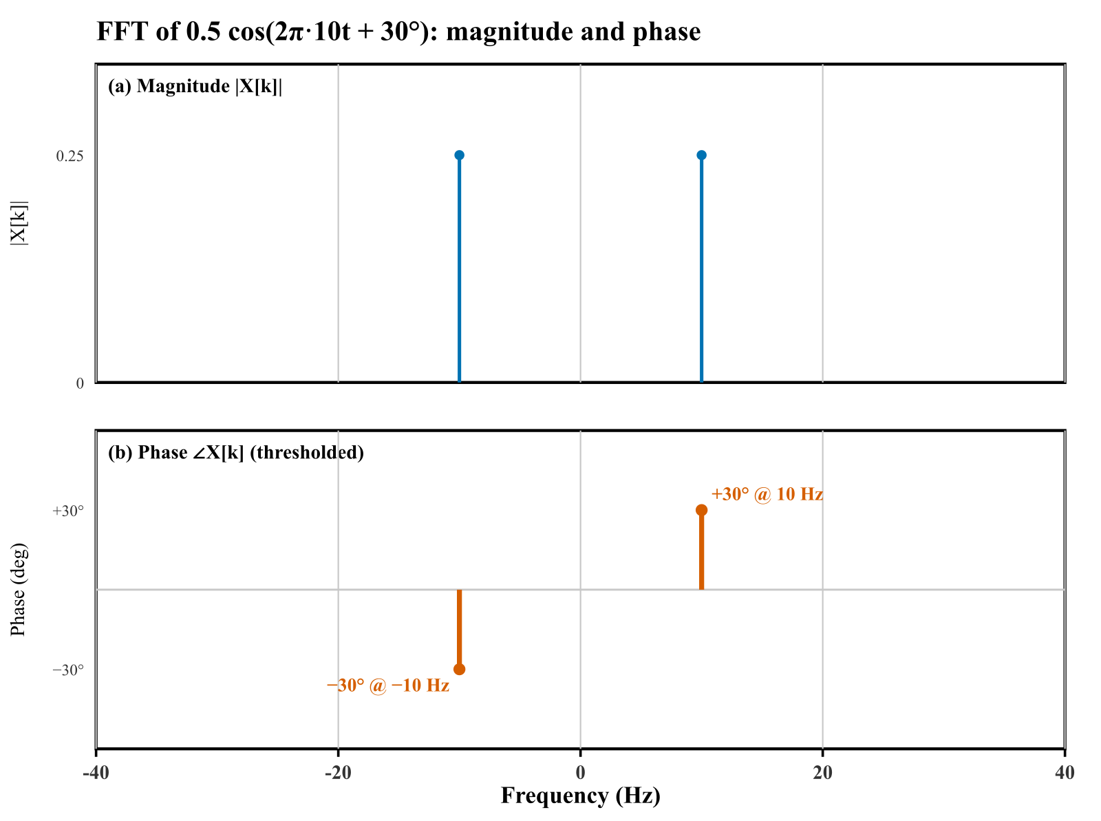 FFT magnitude and thresholded phase spectrum of a 10 Hz cosine with 30 degree phase