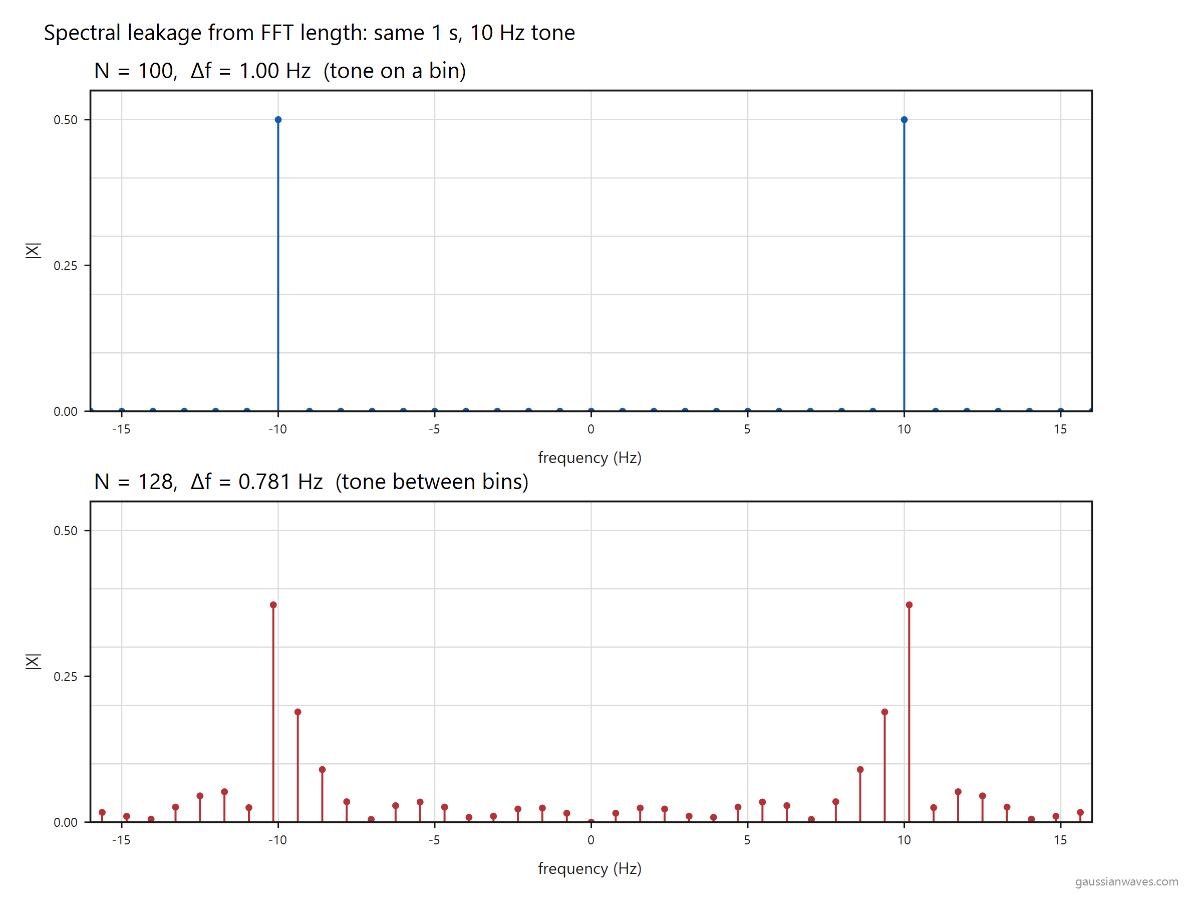 Spectral leakage from FFT length