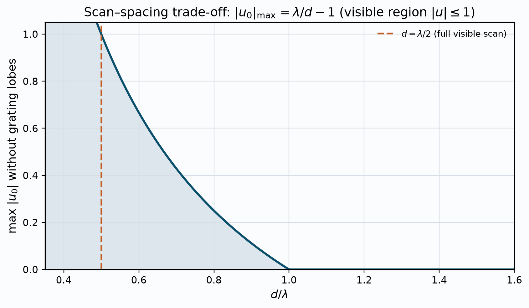 Scan spacing limit