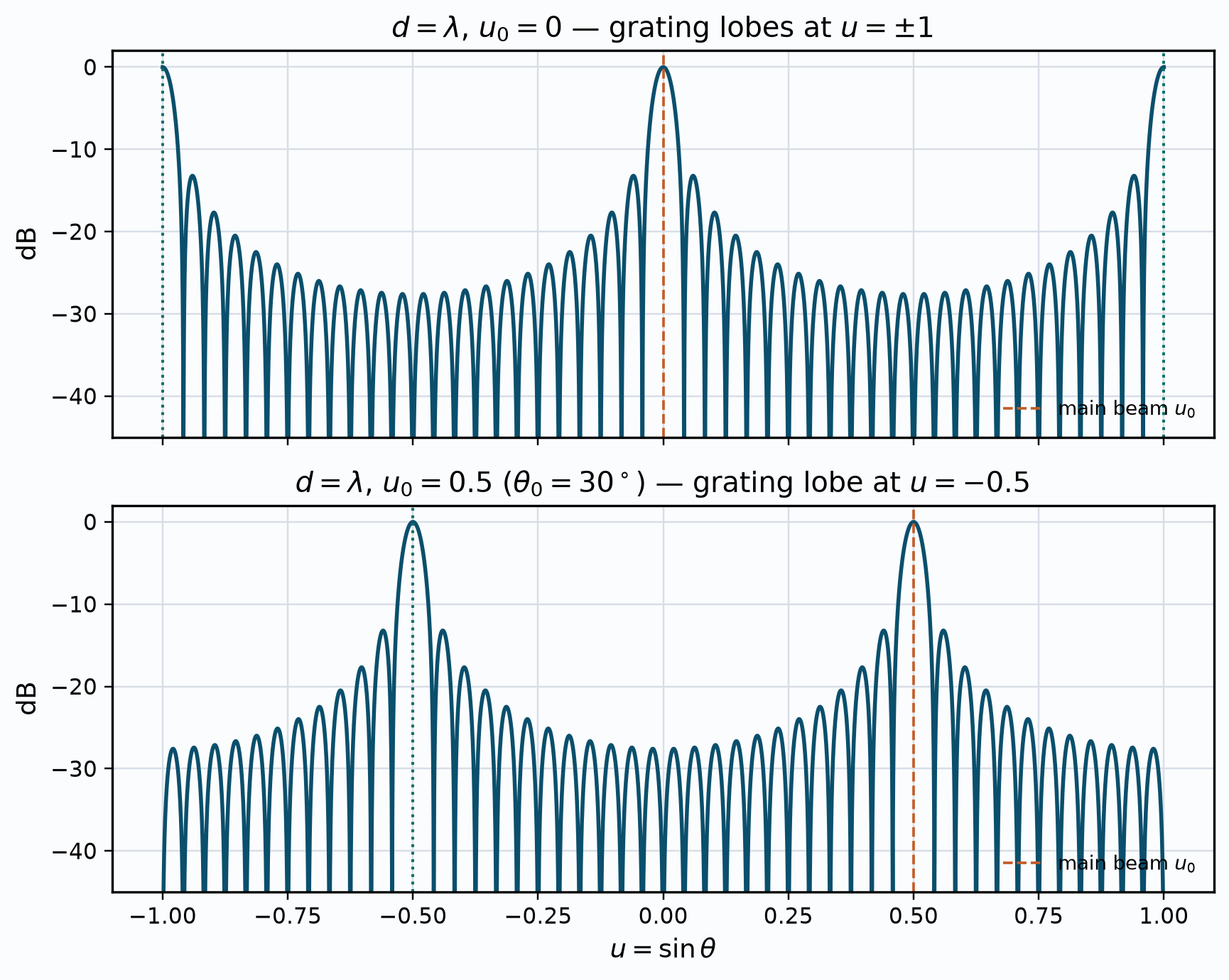 Scanned grating lobes
