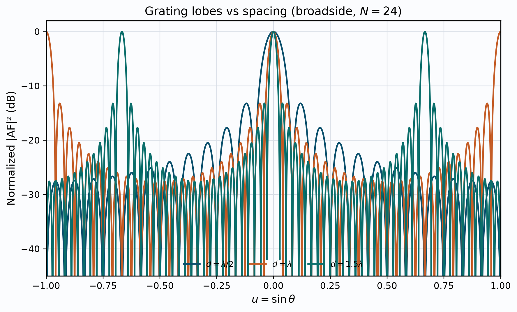 Grating vs spacing