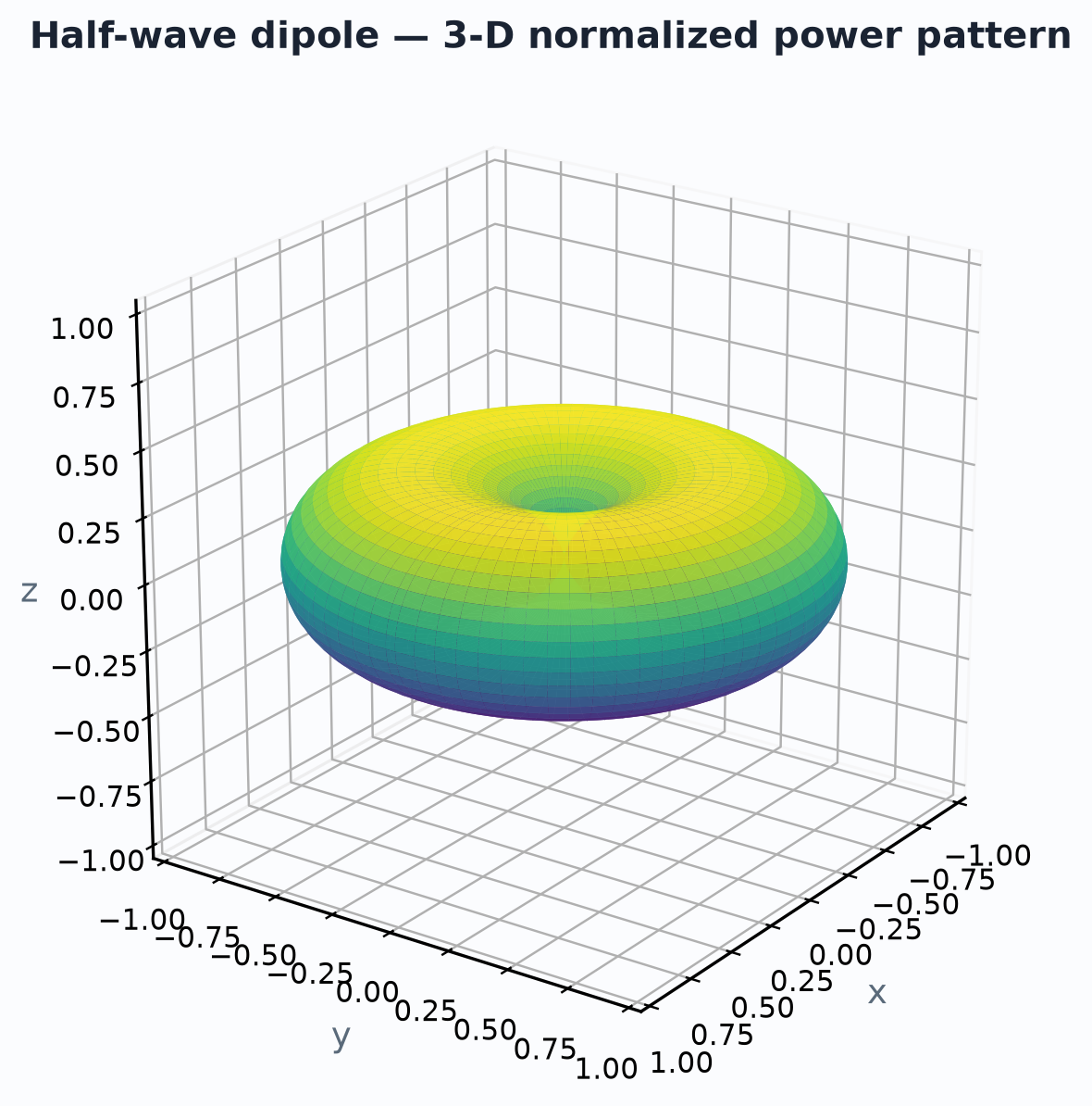Half-wave 3D