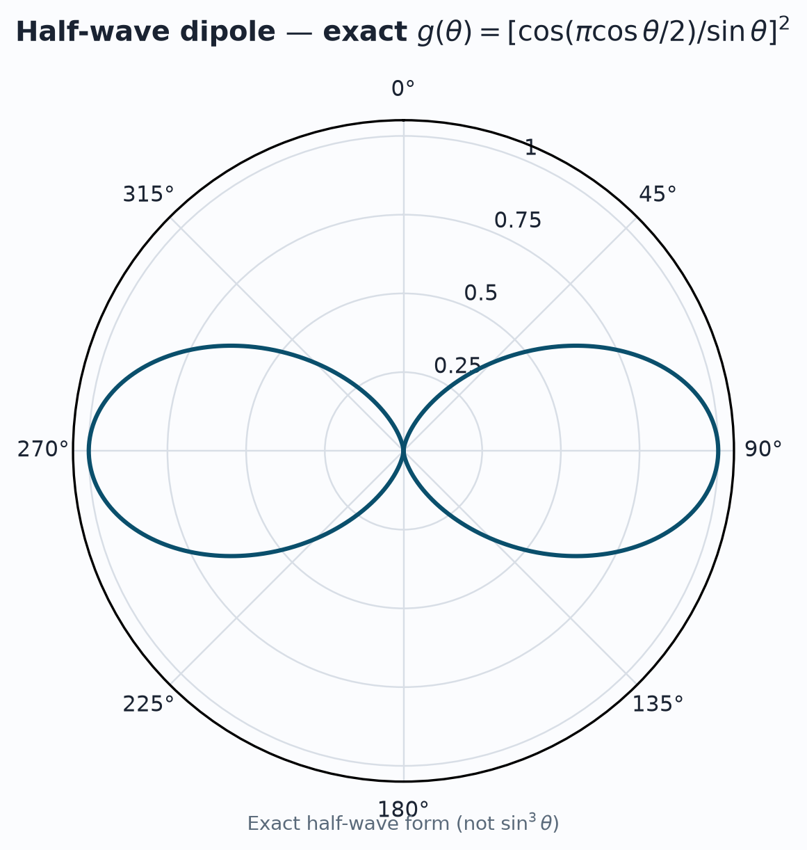 Half-wave polar