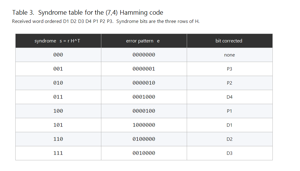 Syndrome table for the (7,4) Hamming code